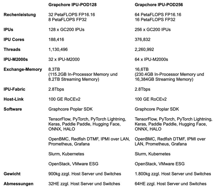 Graphcore stellt IPU-POD128 und IPU-POD256 Systeme mit bis zu 64 PetaFLOPS KI-Rechenleistung vor